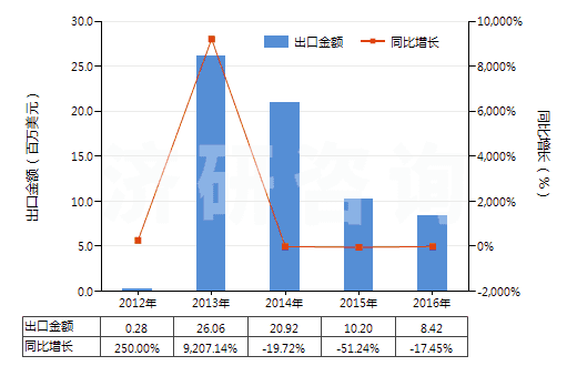 2012-2016年中國其他合成纖維長絲印花布(HS54079400)出口總額及增速統(tǒng)計 2012-2016年中國其他合成纖維長絲印花布(HS54079400)出口總額及增速統(tǒng)計